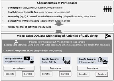 Eyes on privacy: acceptance of video-based AAL impacted by activities being filmed